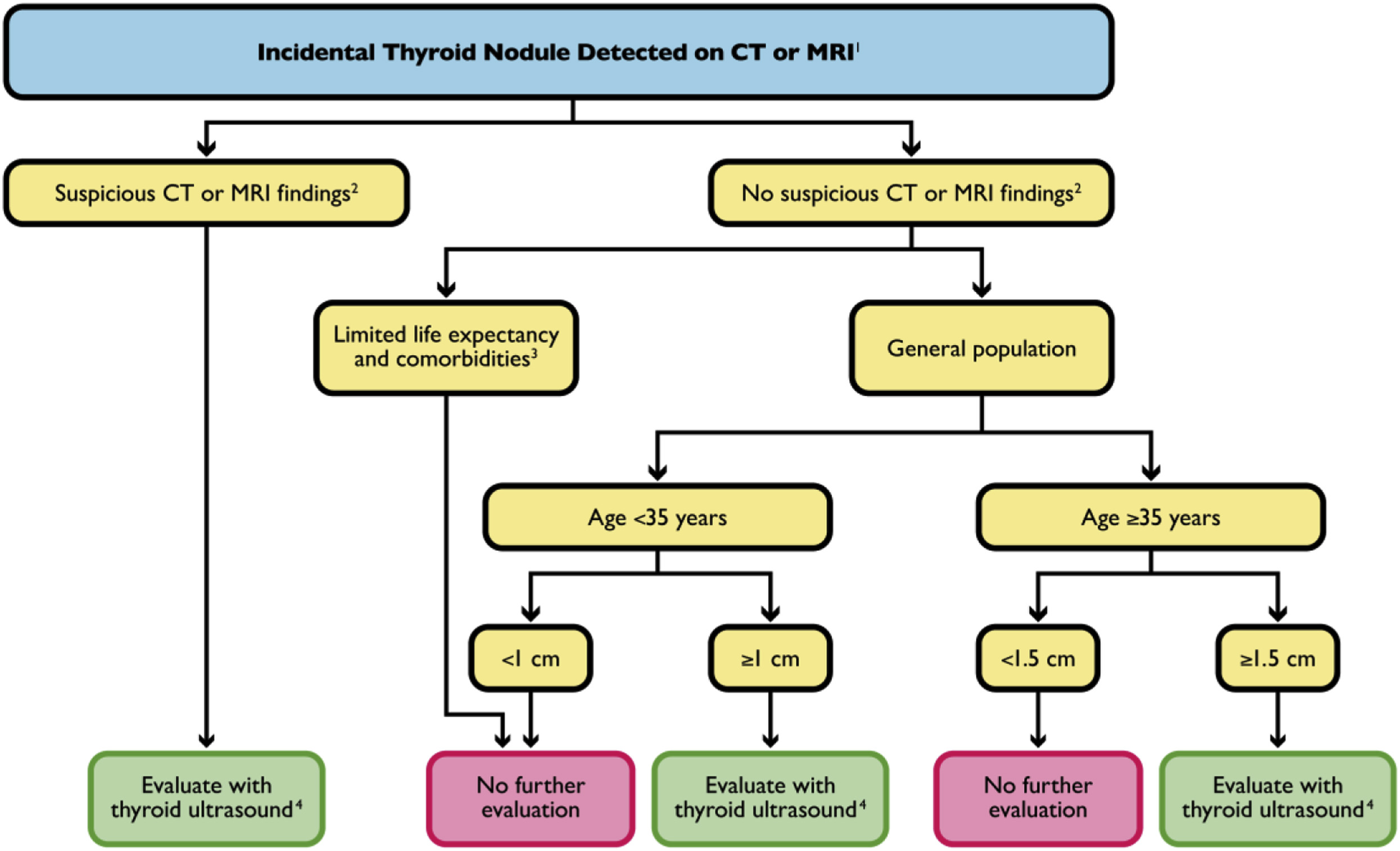 Incidental Thyroid Nodule on CT MRI